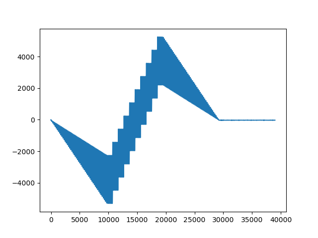 Sequence Ramping Example Results